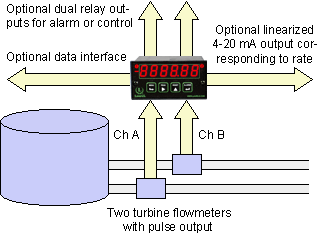 System Interfaces of Micron Frequency Meters and Rate Meters