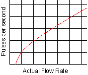 Custom Curve Linearization for Micron Rate Meters