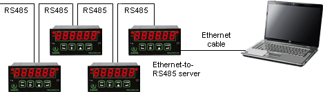 Micron meters connected to a PC via an Ethernet-to-RS485 device server
