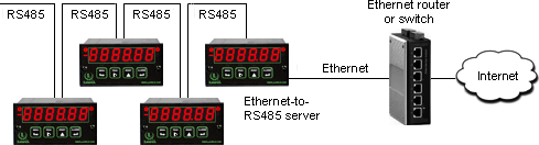 Micron meters connected to Internet