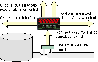 Flow rate or volume from a differential pressure transducer